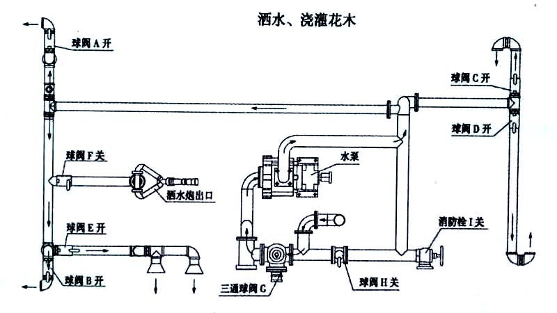 15方東風霧炮灑水車噴灑、澆灌操作示意圖